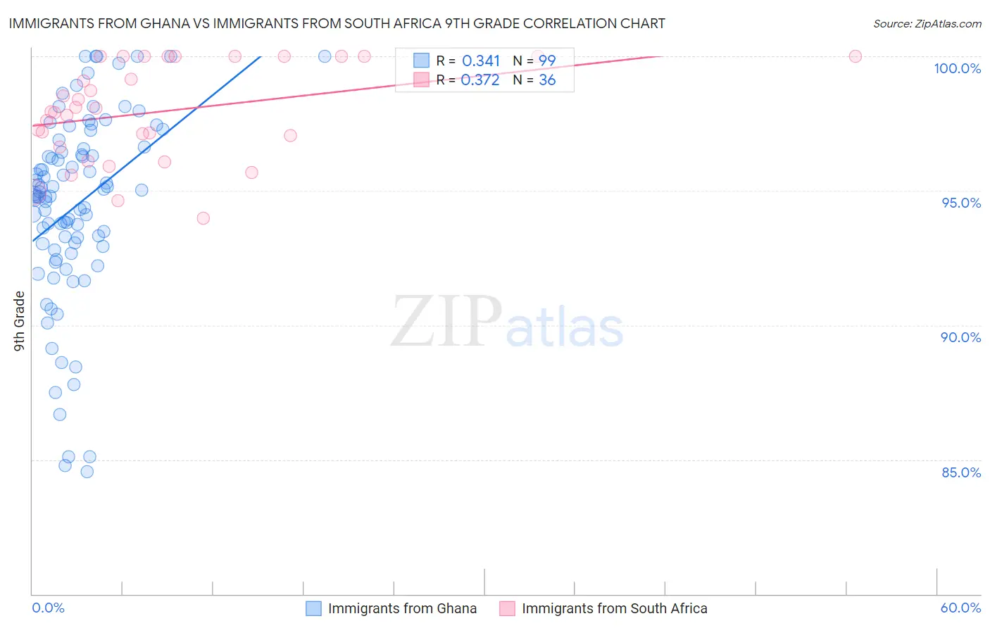 Immigrants from Ghana vs Immigrants from South Africa 9th Grade