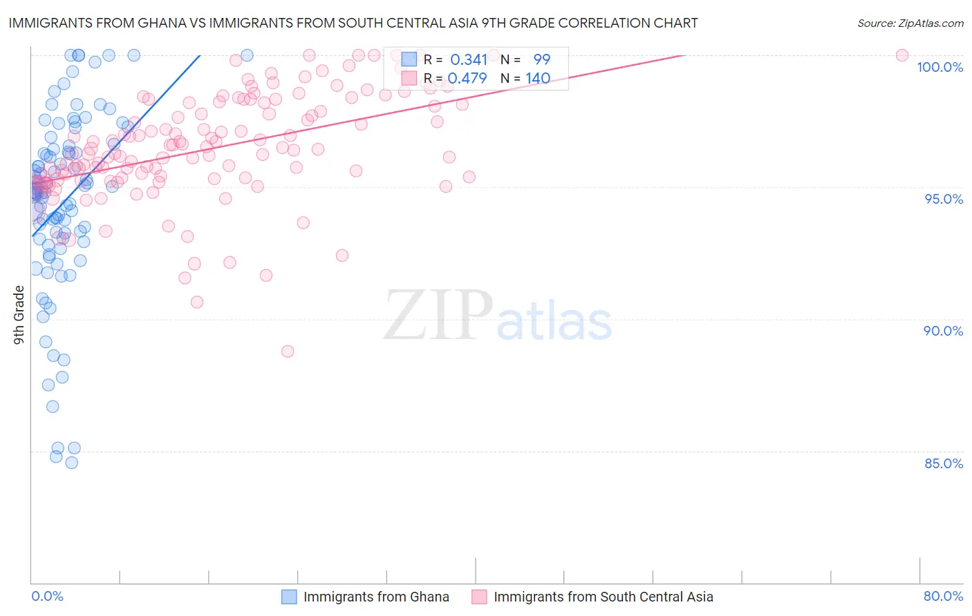 Immigrants from Ghana vs Immigrants from South Central Asia 9th Grade