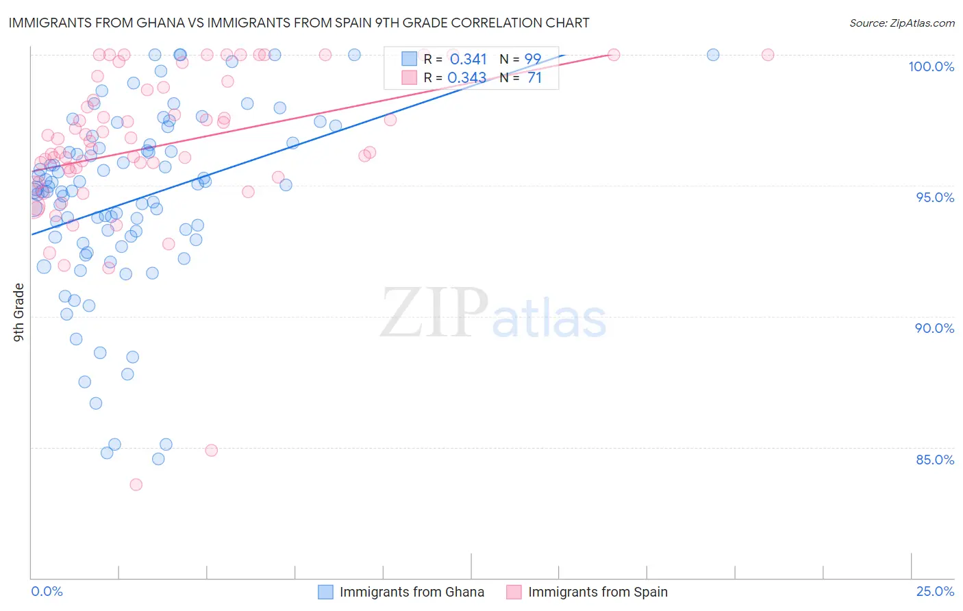 Immigrants from Ghana vs Immigrants from Spain 9th Grade