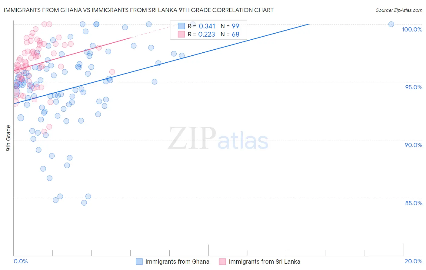 Immigrants from Ghana vs Immigrants from Sri Lanka 9th Grade