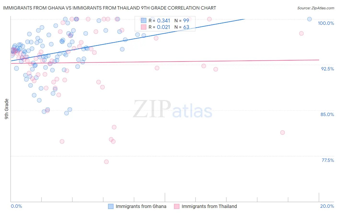 Immigrants from Ghana vs Immigrants from Thailand 9th Grade