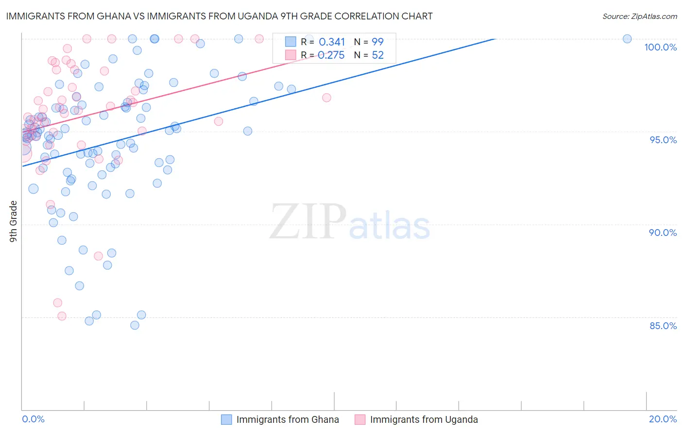 Immigrants from Ghana vs Immigrants from Uganda 9th Grade