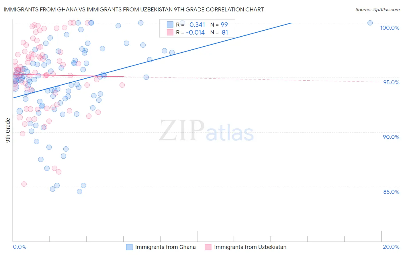 Immigrants from Ghana vs Immigrants from Uzbekistan 9th Grade