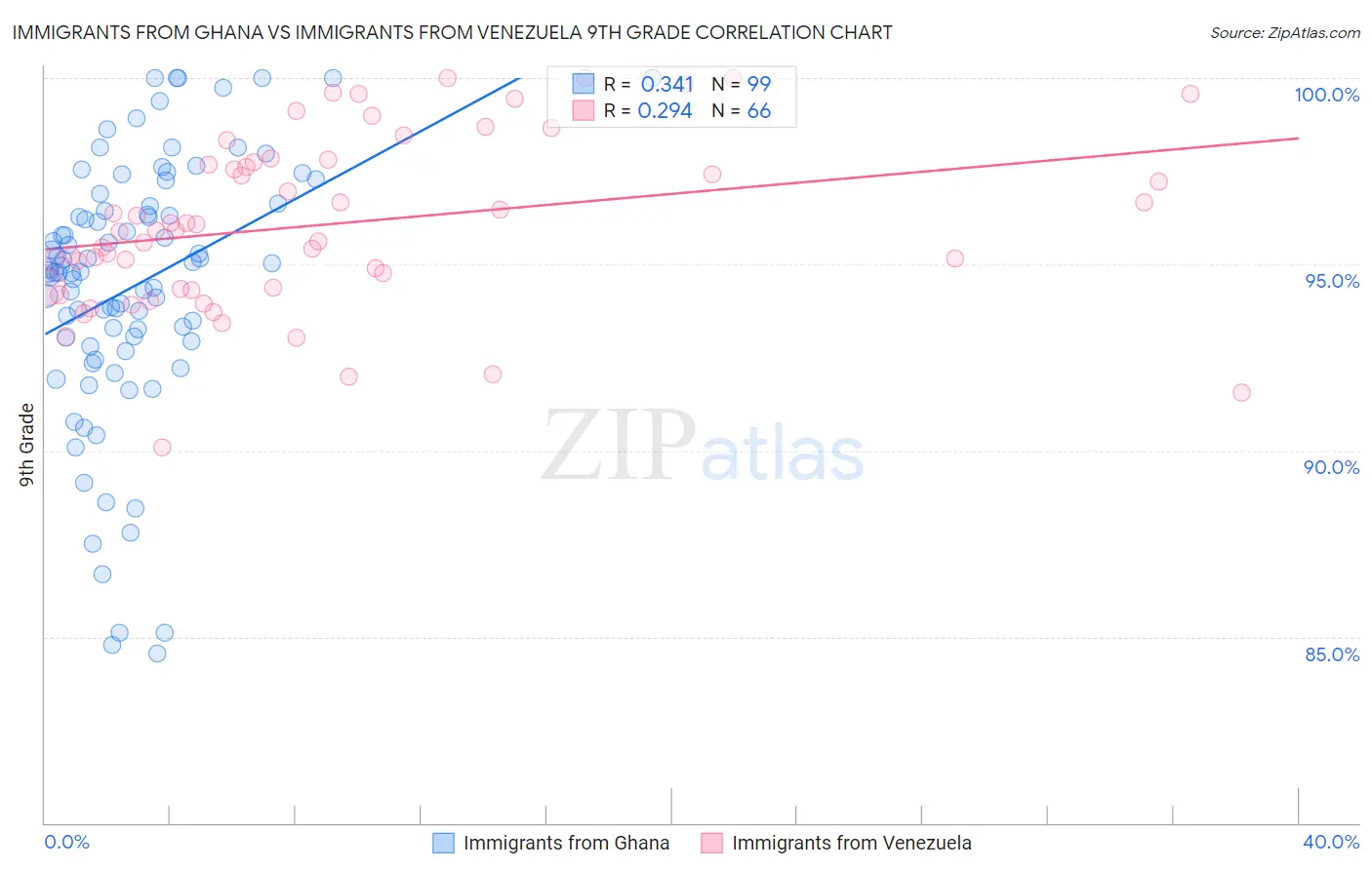 Immigrants from Ghana vs Immigrants from Venezuela 9th Grade