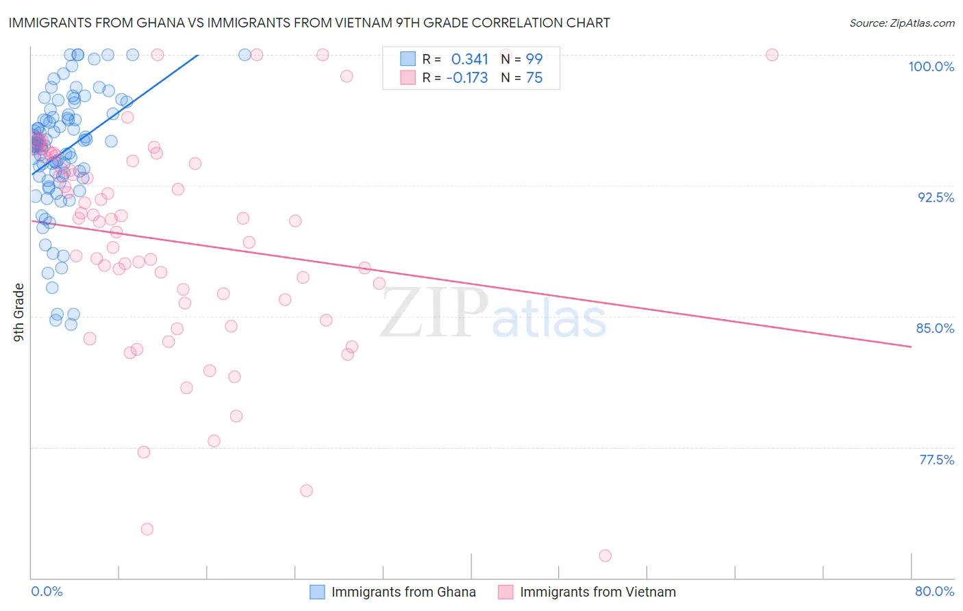 Immigrants from Ghana vs Immigrants from Vietnam 9th Grade