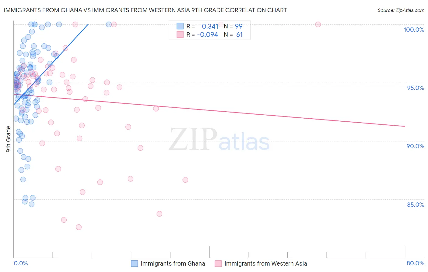 Immigrants from Ghana vs Immigrants from Western Asia 9th Grade