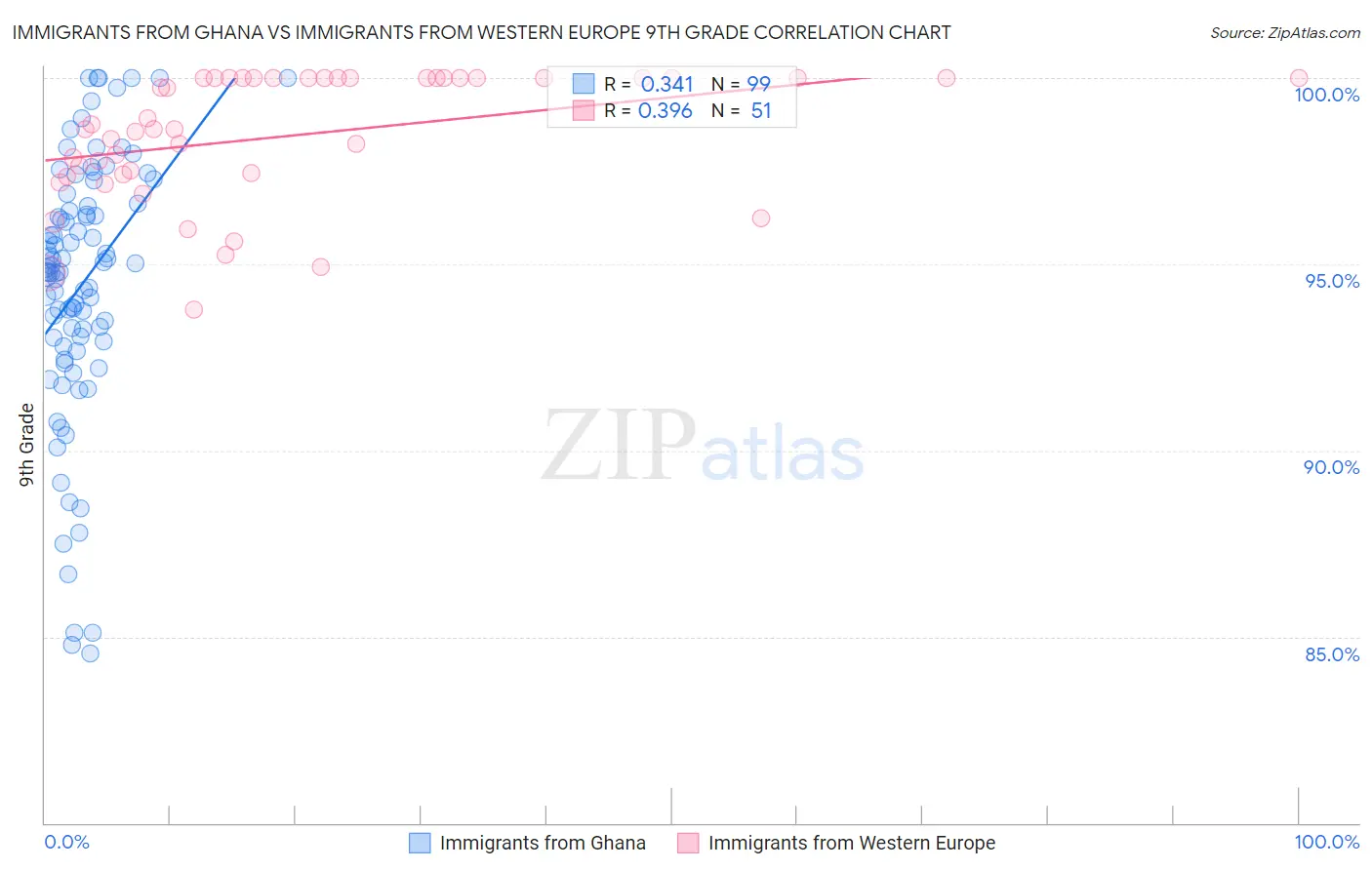 Immigrants from Ghana vs Immigrants from Western Europe 9th Grade