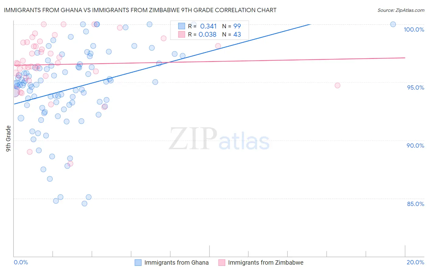 Immigrants from Ghana vs Immigrants from Zimbabwe 9th Grade