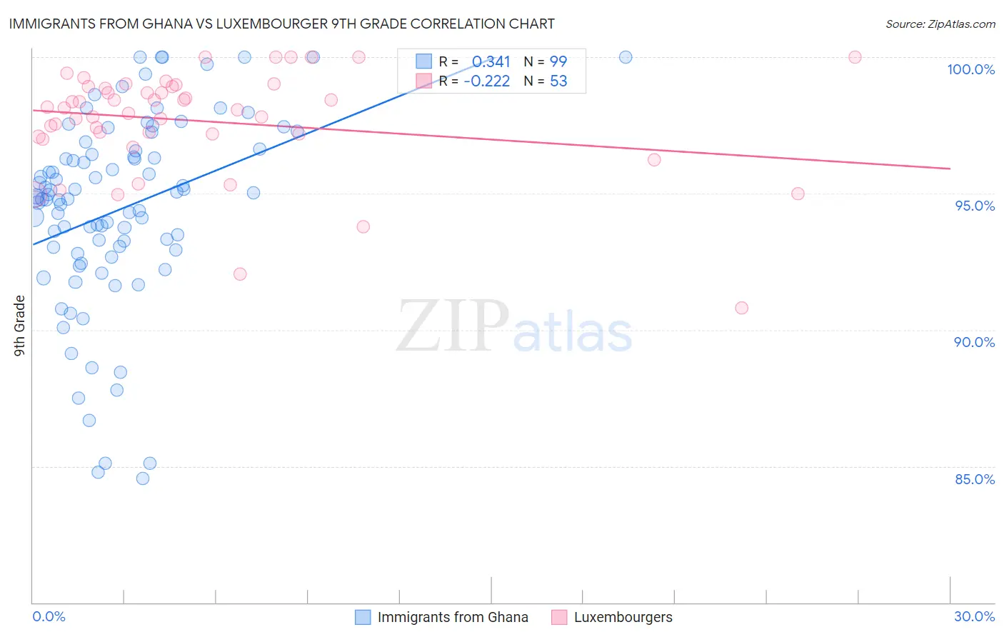 Immigrants from Ghana vs Luxembourger 9th Grade