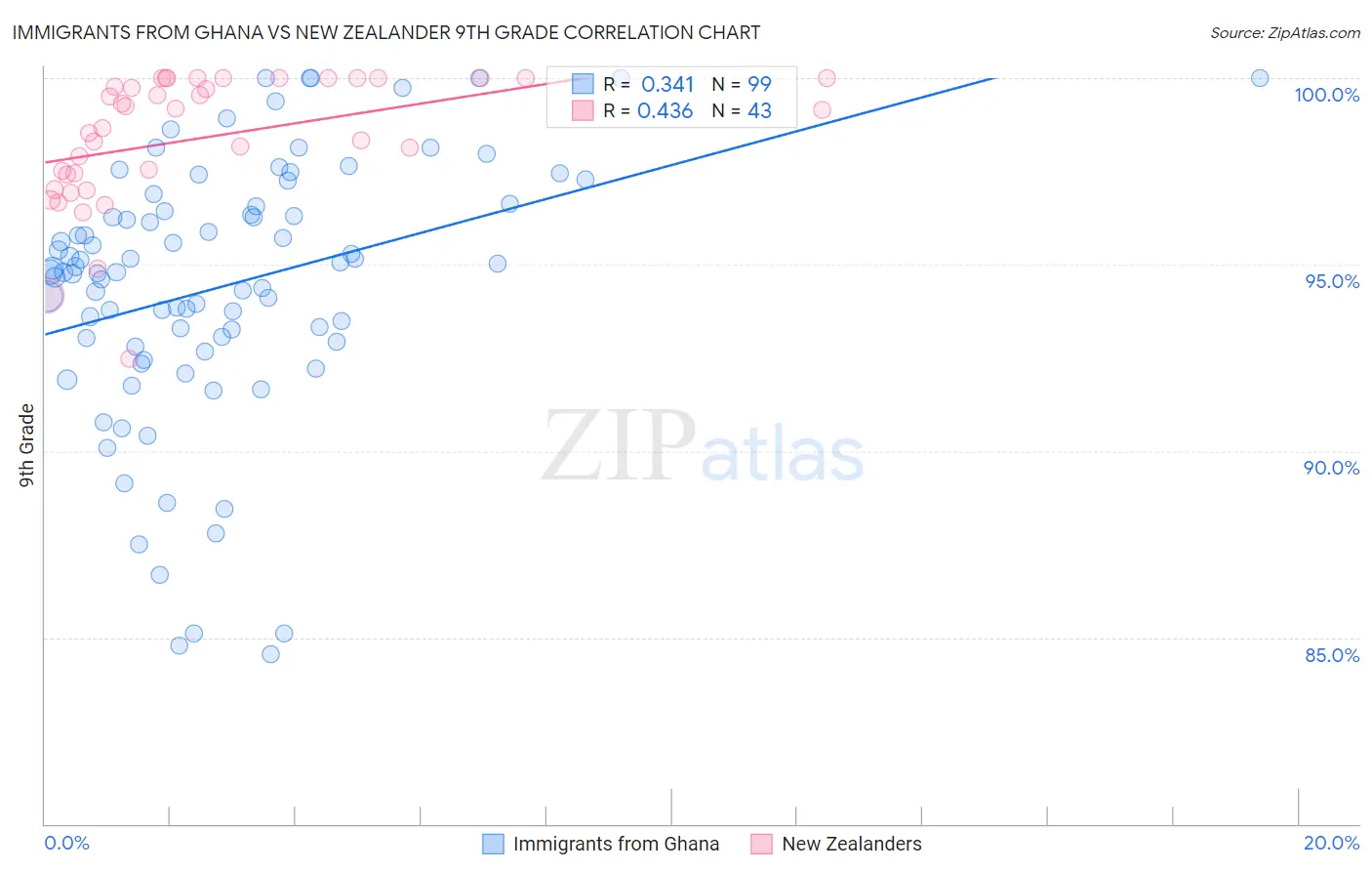 Immigrants from Ghana vs New Zealander 9th Grade