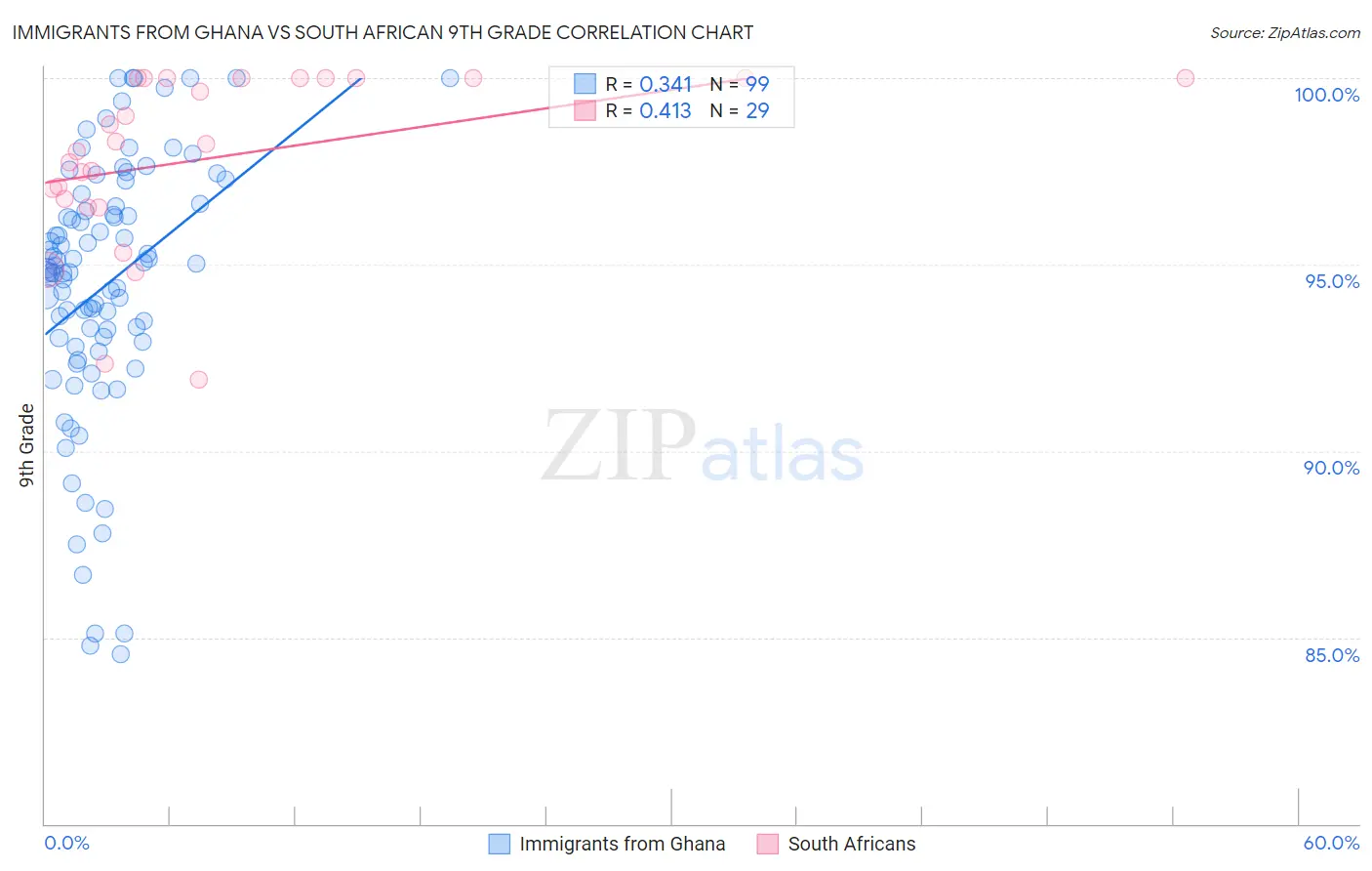 Immigrants from Ghana vs South African 9th Grade