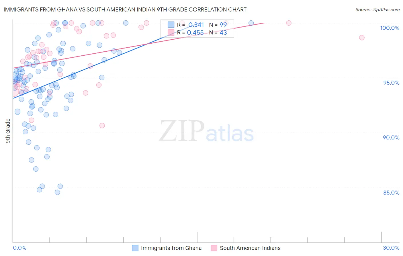 Immigrants from Ghana vs South American Indian 9th Grade