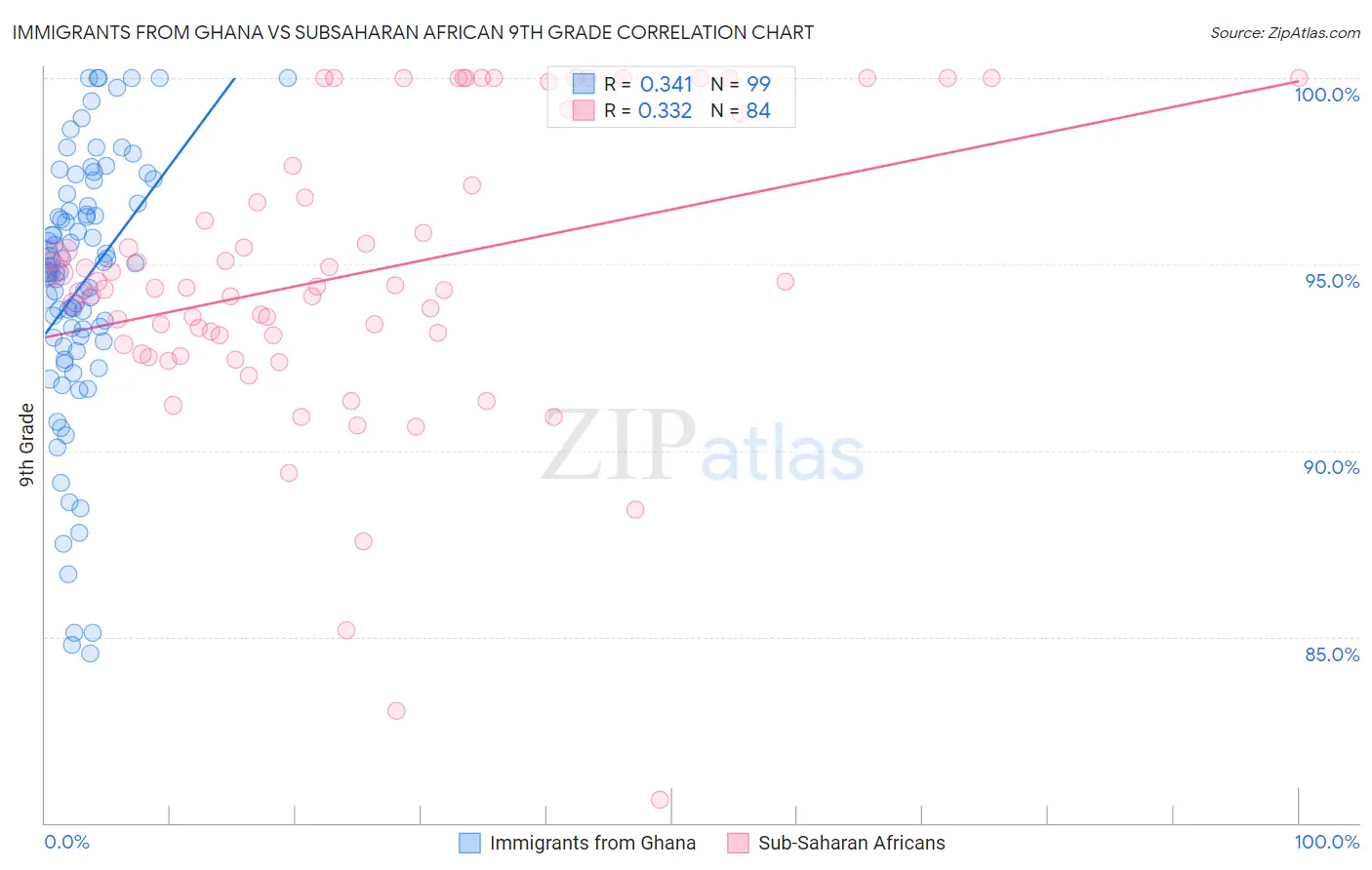 Immigrants from Ghana vs Subsaharan African 9th Grade
