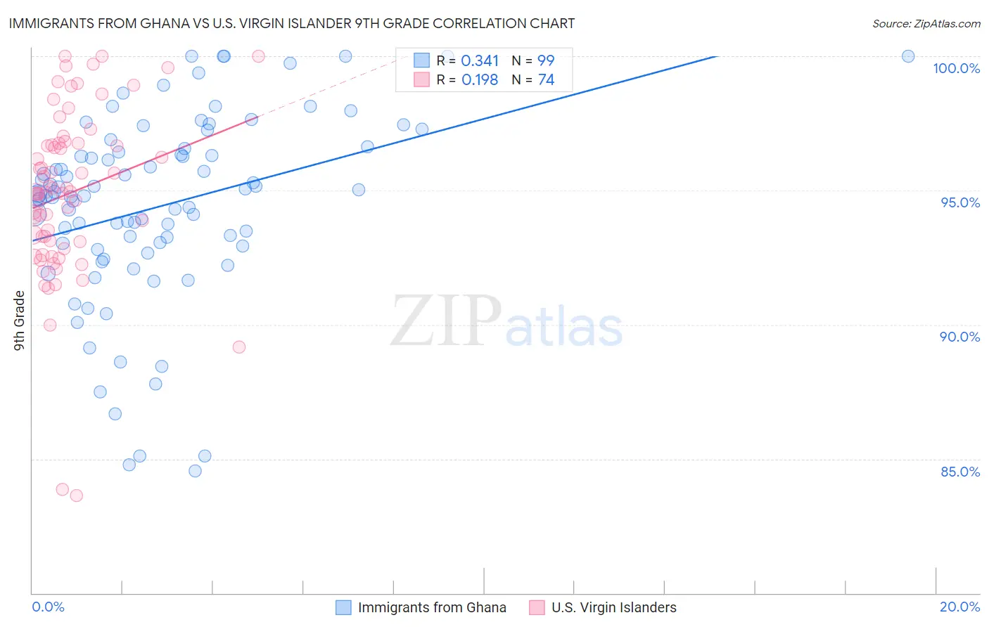 Immigrants from Ghana vs U.S. Virgin Islander 9th Grade