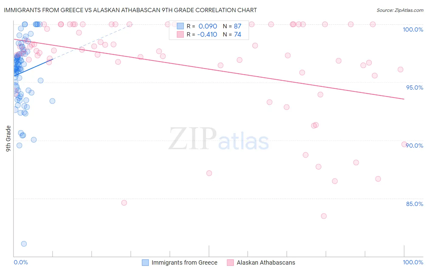 Immigrants from Greece vs Alaskan Athabascan 9th Grade