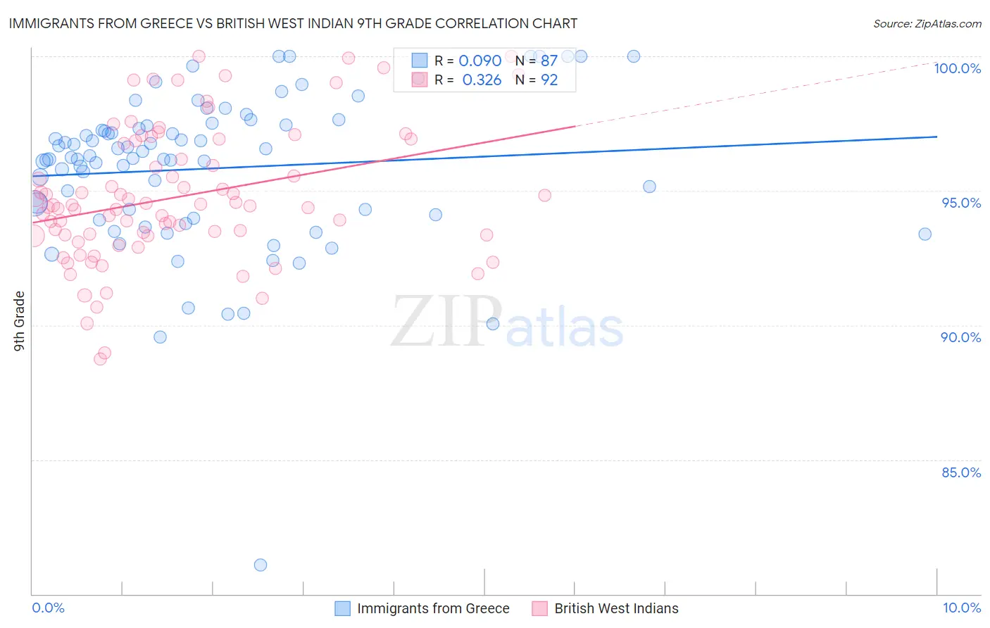Immigrants from Greece vs British West Indian 9th Grade