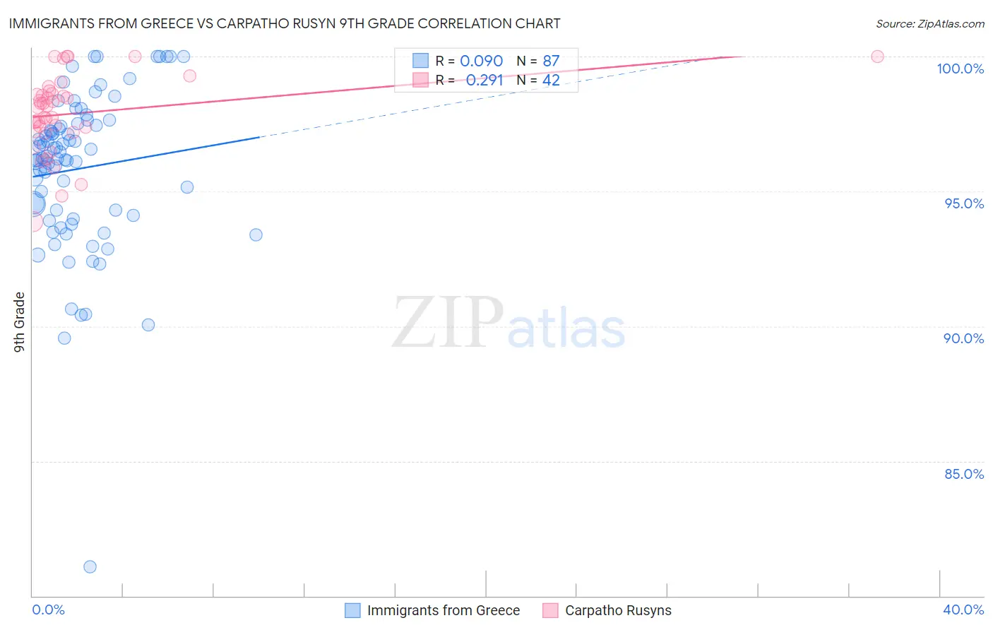 Immigrants from Greece vs Carpatho Rusyn 9th Grade