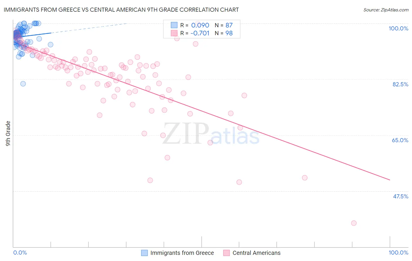 Immigrants from Greece vs Central American 9th Grade