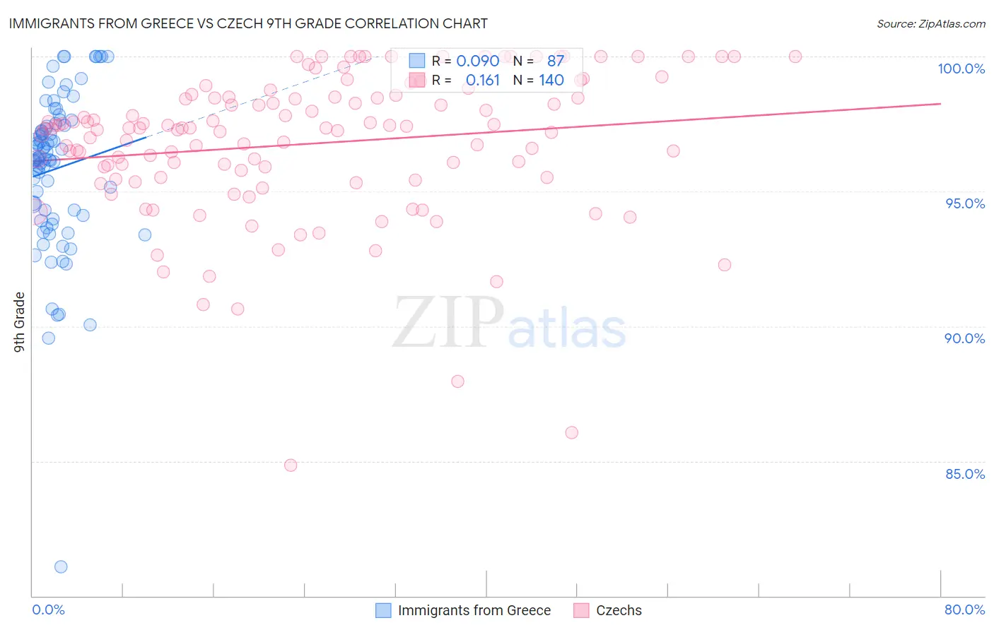 Immigrants from Greece vs Czech 9th Grade