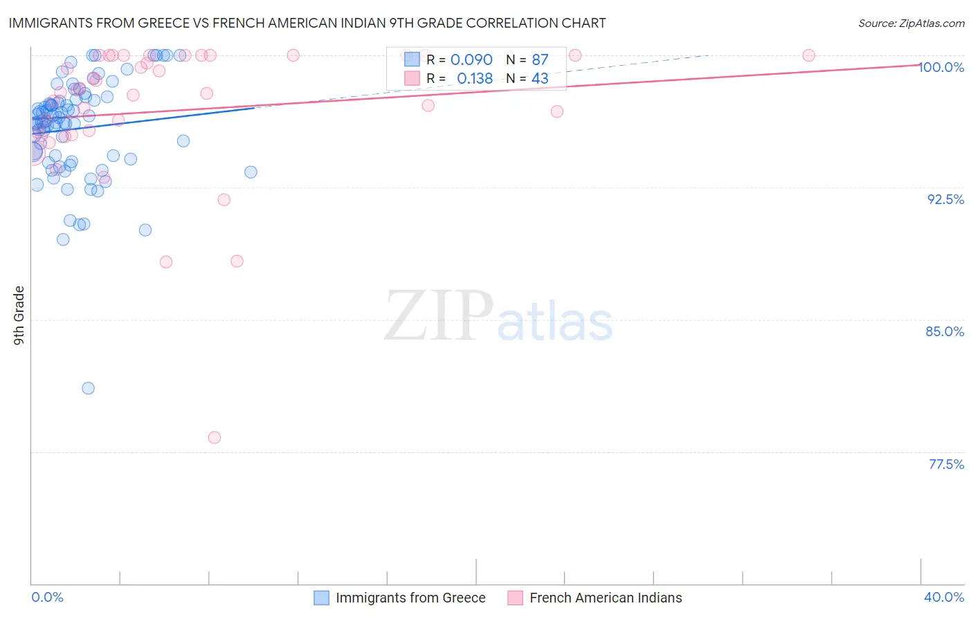Immigrants from Greece vs French American Indian 9th Grade