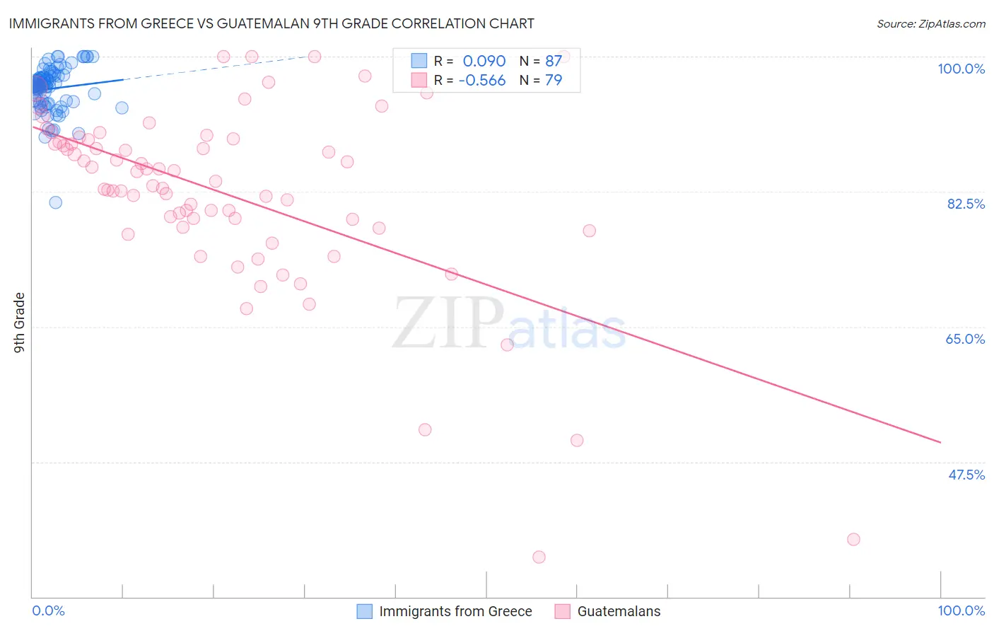 Immigrants from Greece vs Guatemalan 9th Grade
