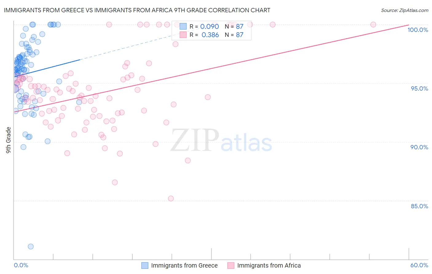 Immigrants from Greece vs Immigrants from Africa 9th Grade