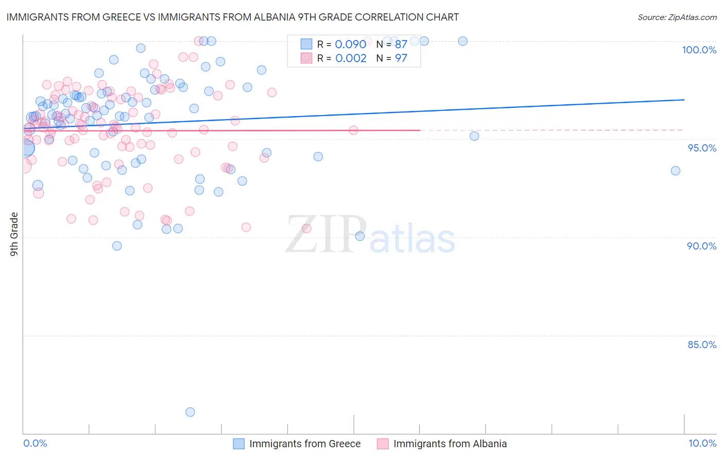 Immigrants from Greece vs Immigrants from Albania 9th Grade