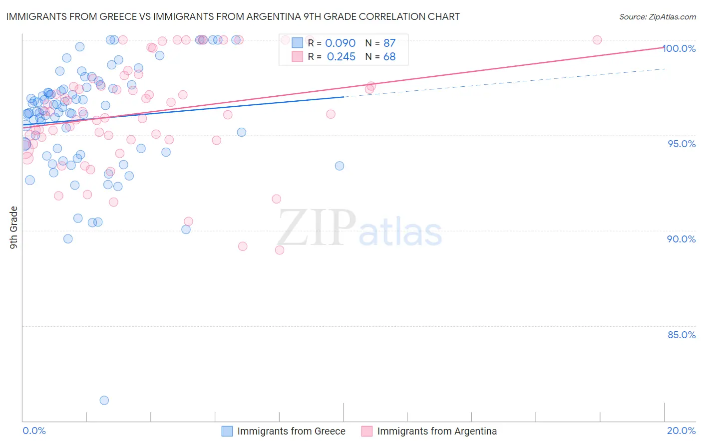 Immigrants from Greece vs Immigrants from Argentina 9th Grade