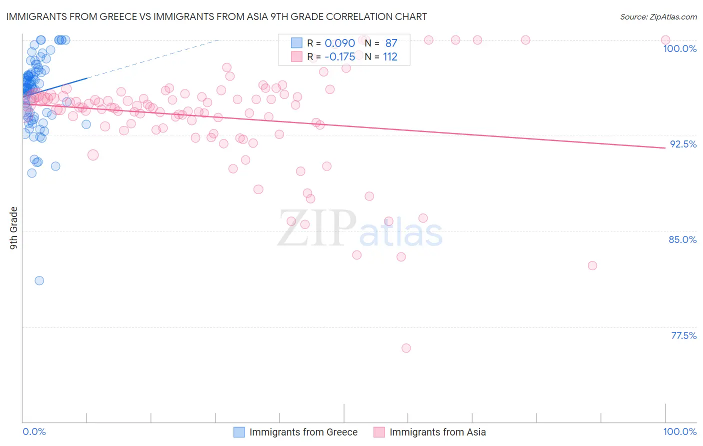 Immigrants from Greece vs Immigrants from Asia 9th Grade