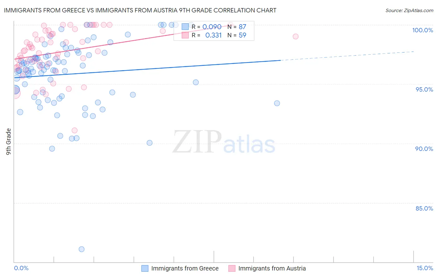Immigrants from Greece vs Immigrants from Austria 9th Grade