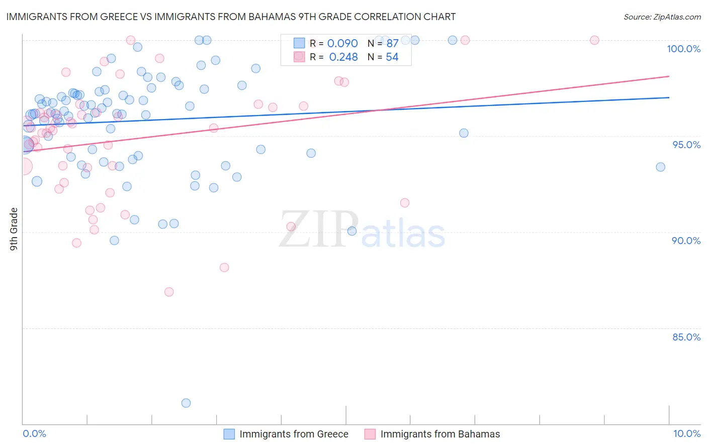 Immigrants from Greece vs Immigrants from Bahamas 9th Grade