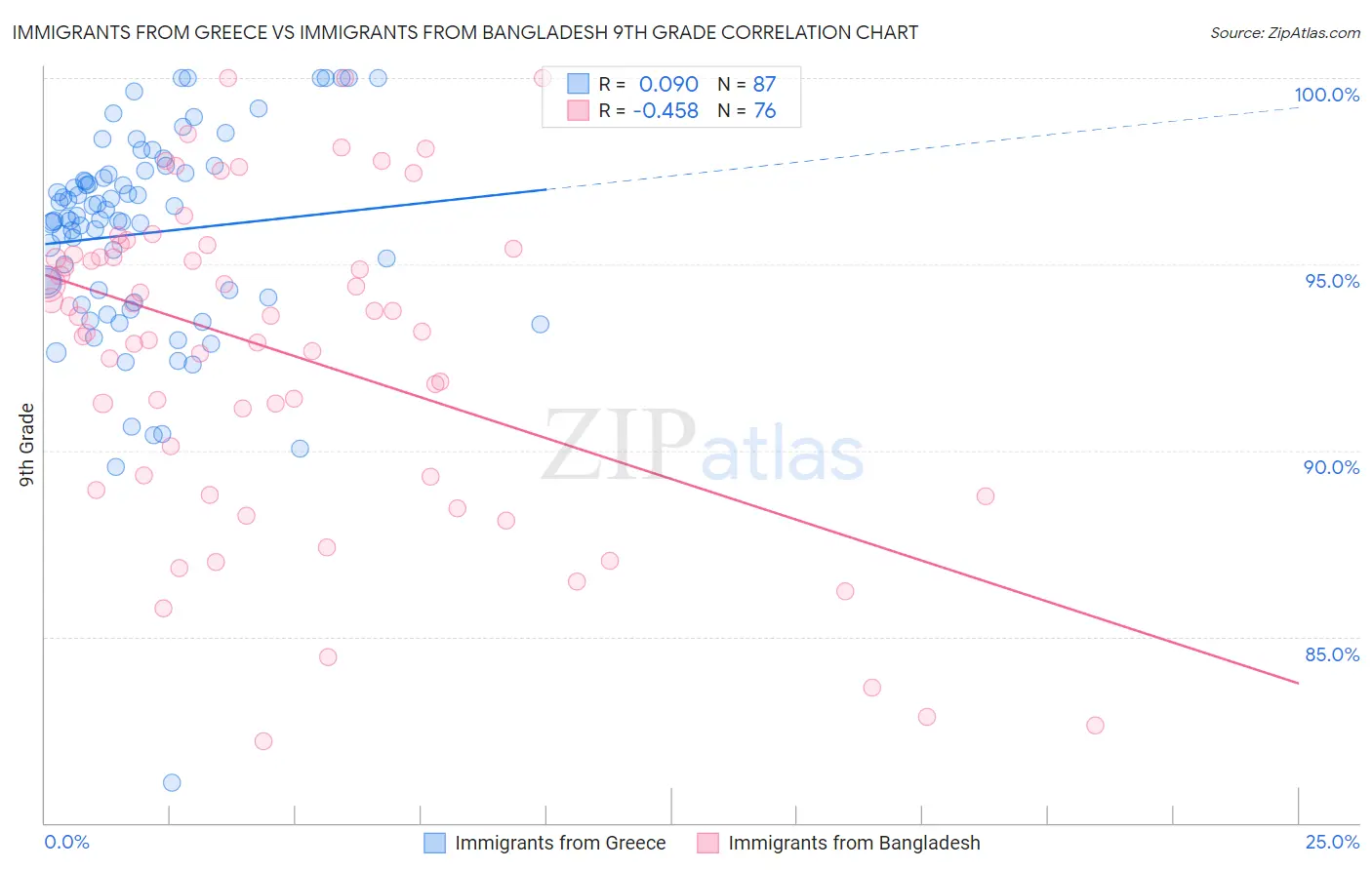 Immigrants from Greece vs Immigrants from Bangladesh 9th Grade