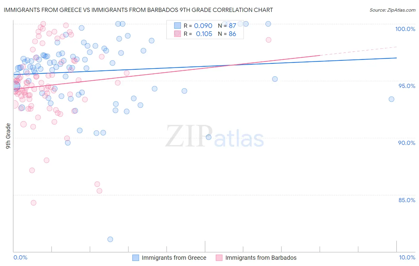 Immigrants from Greece vs Immigrants from Barbados 9th Grade
