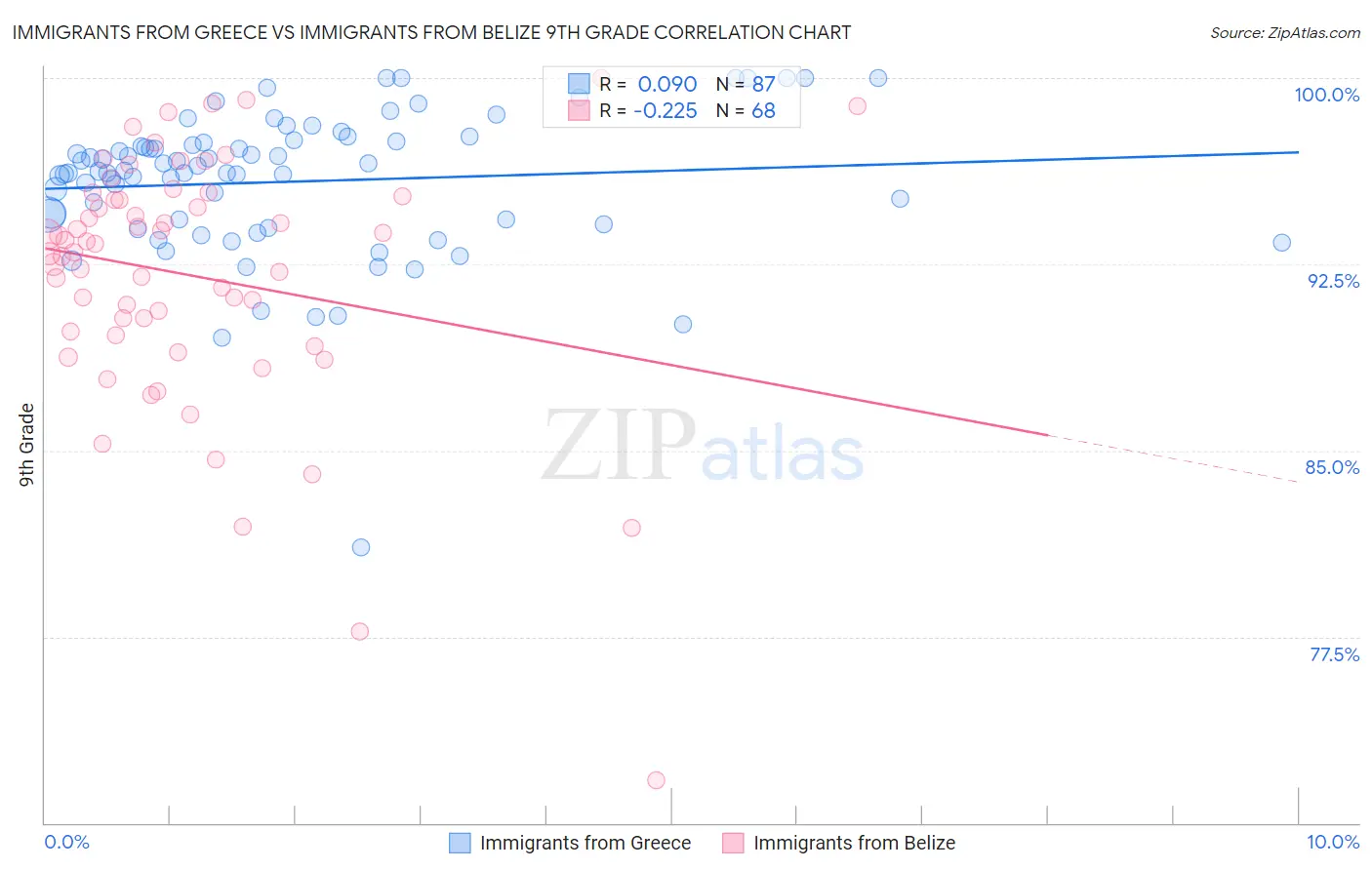 Immigrants from Greece vs Immigrants from Belize 9th Grade