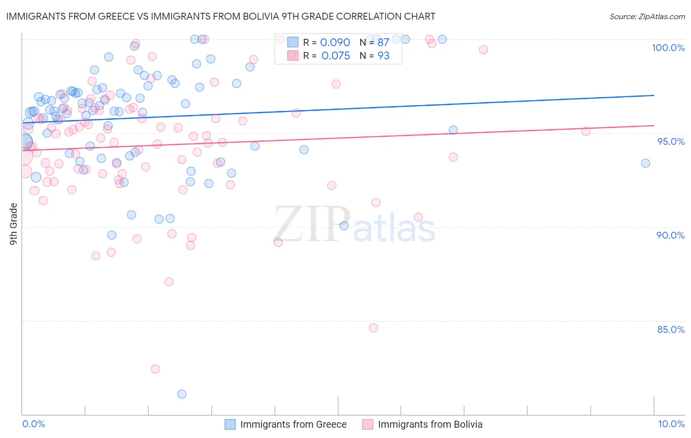 Immigrants from Greece vs Immigrants from Bolivia 9th Grade