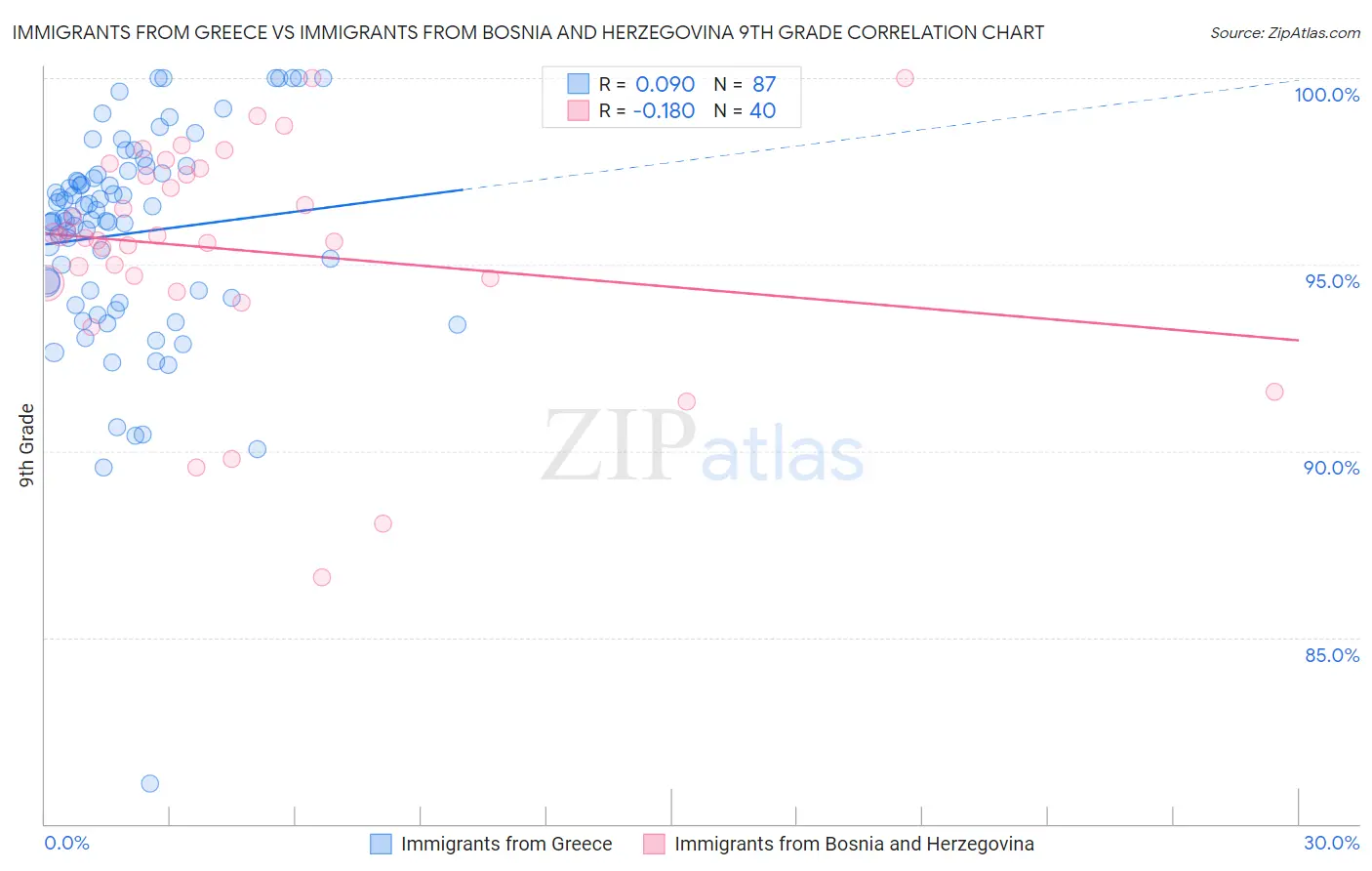 Immigrants from Greece vs Immigrants from Bosnia and Herzegovina 9th Grade