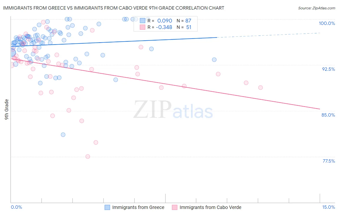 Immigrants from Greece vs Immigrants from Cabo Verde 9th Grade