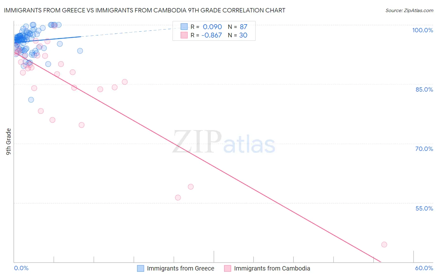 Immigrants from Greece vs Immigrants from Cambodia 9th Grade
