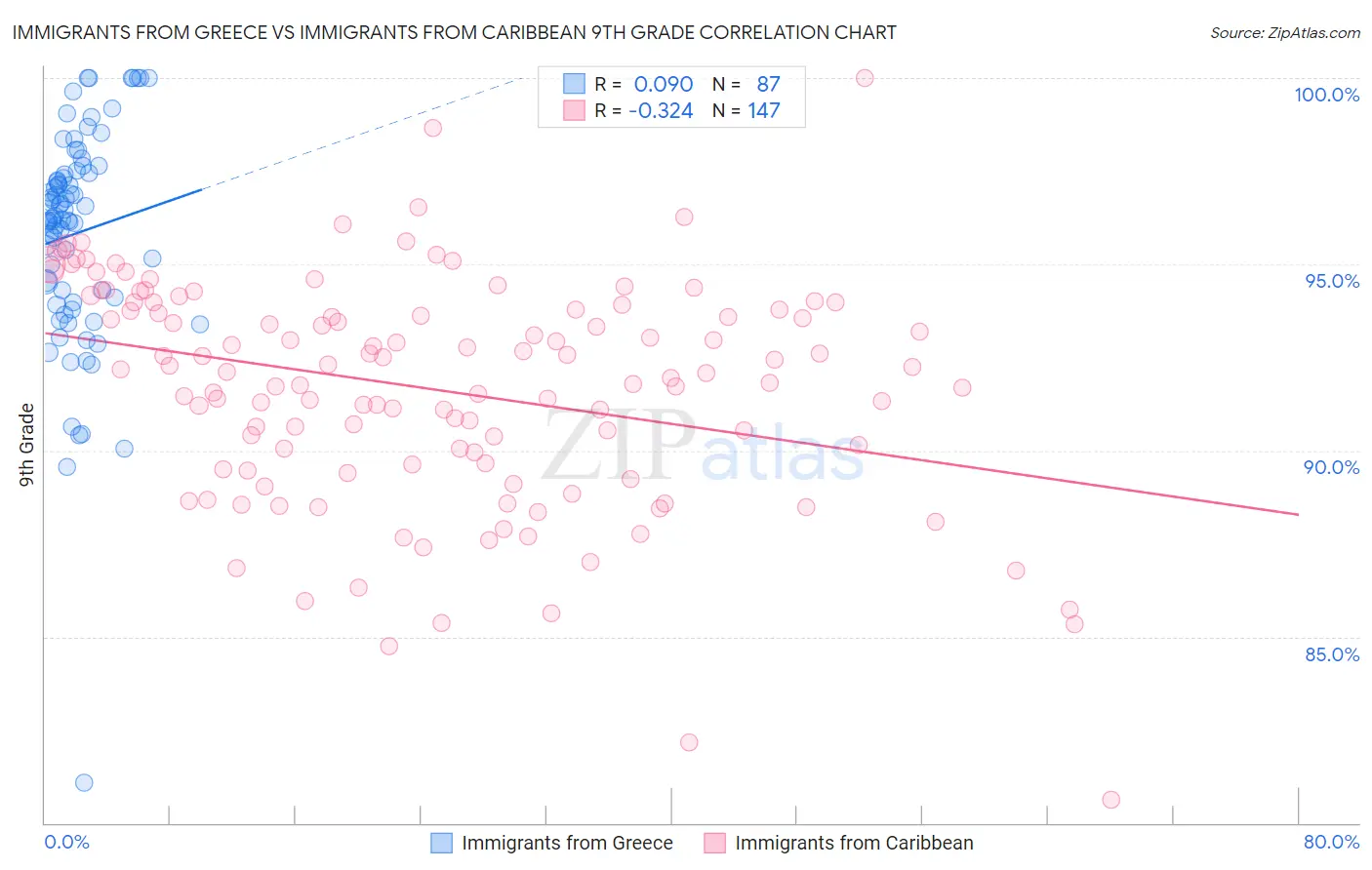 Immigrants from Greece vs Immigrants from Caribbean 9th Grade