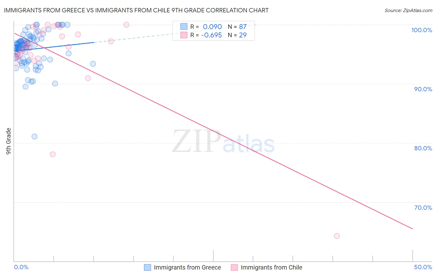 Immigrants from Greece vs Immigrants from Chile 9th Grade