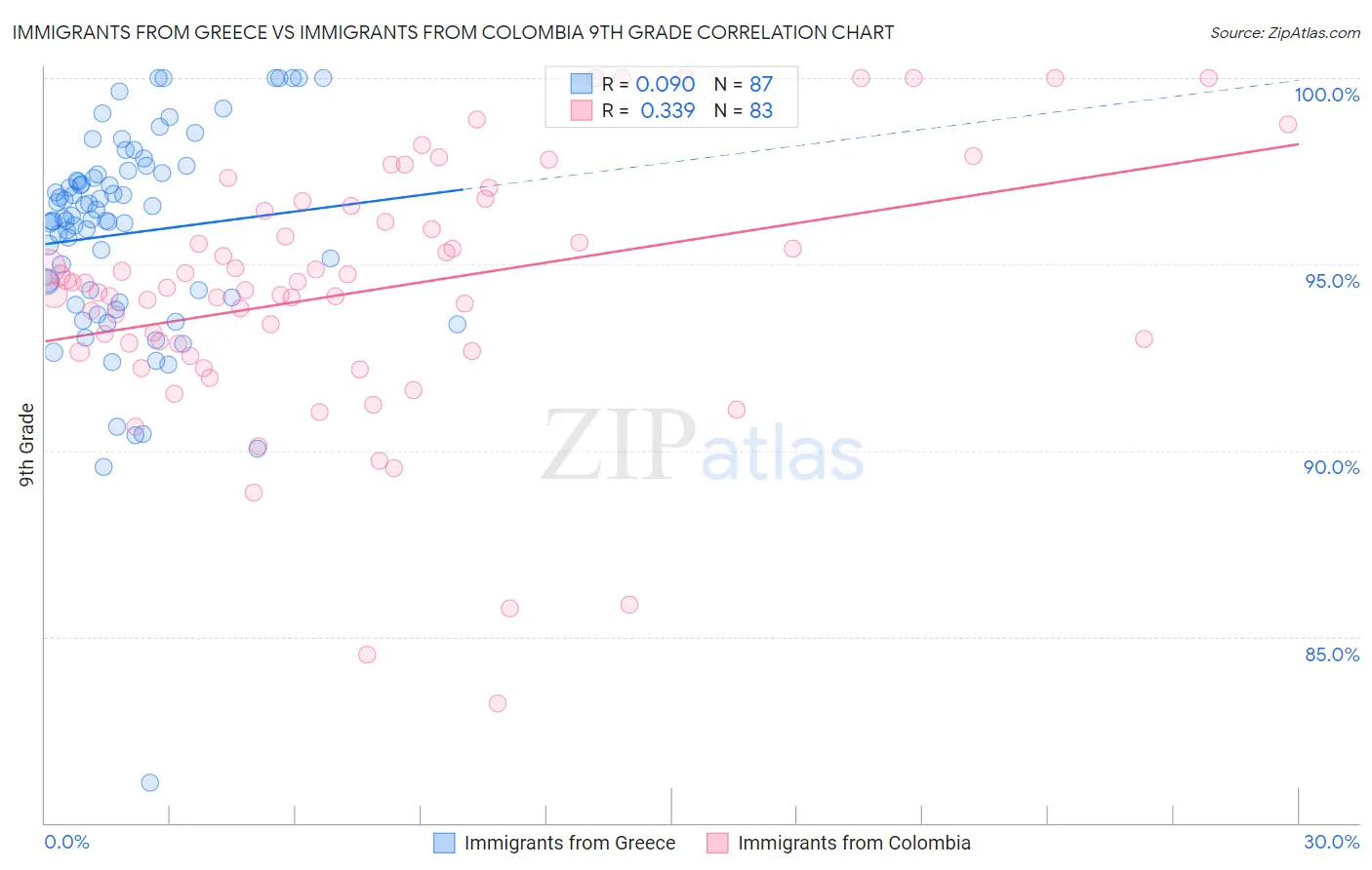 Immigrants from Greece vs Immigrants from Colombia 9th Grade