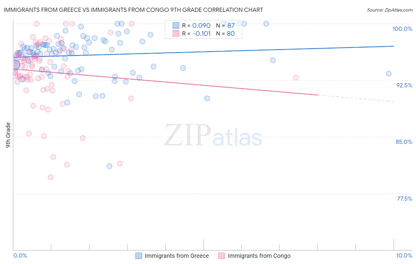 Immigrants from Greece vs Immigrants from Congo 9th Grade