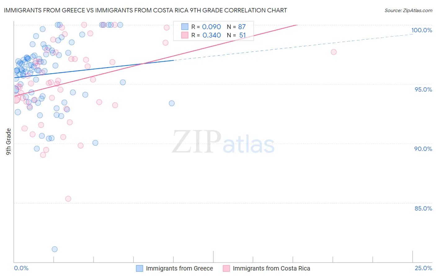 Immigrants from Greece vs Immigrants from Costa Rica 9th Grade