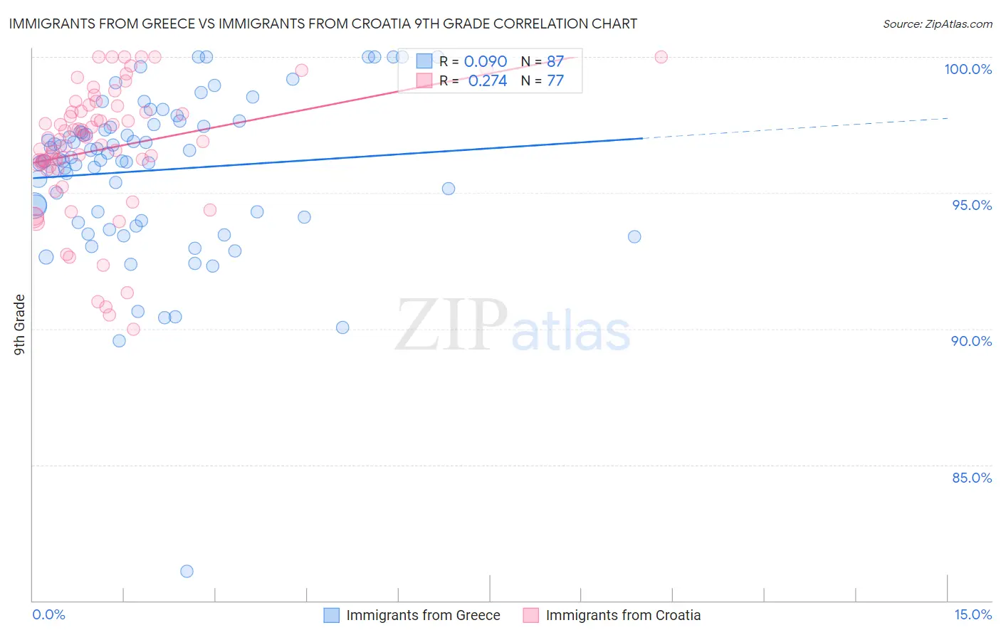 Immigrants from Greece vs Immigrants from Croatia 9th Grade
