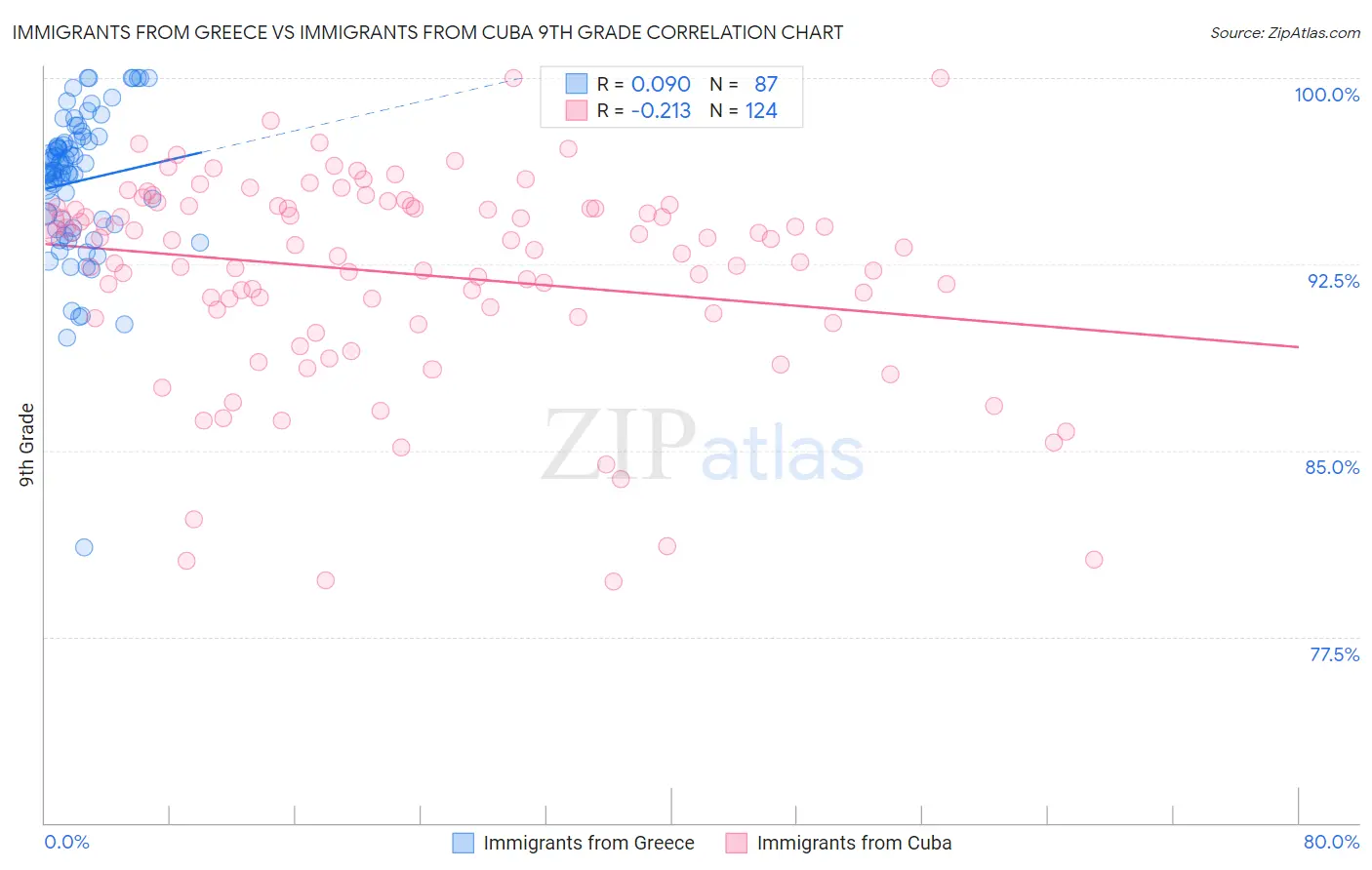 Immigrants from Greece vs Immigrants from Cuba 9th Grade