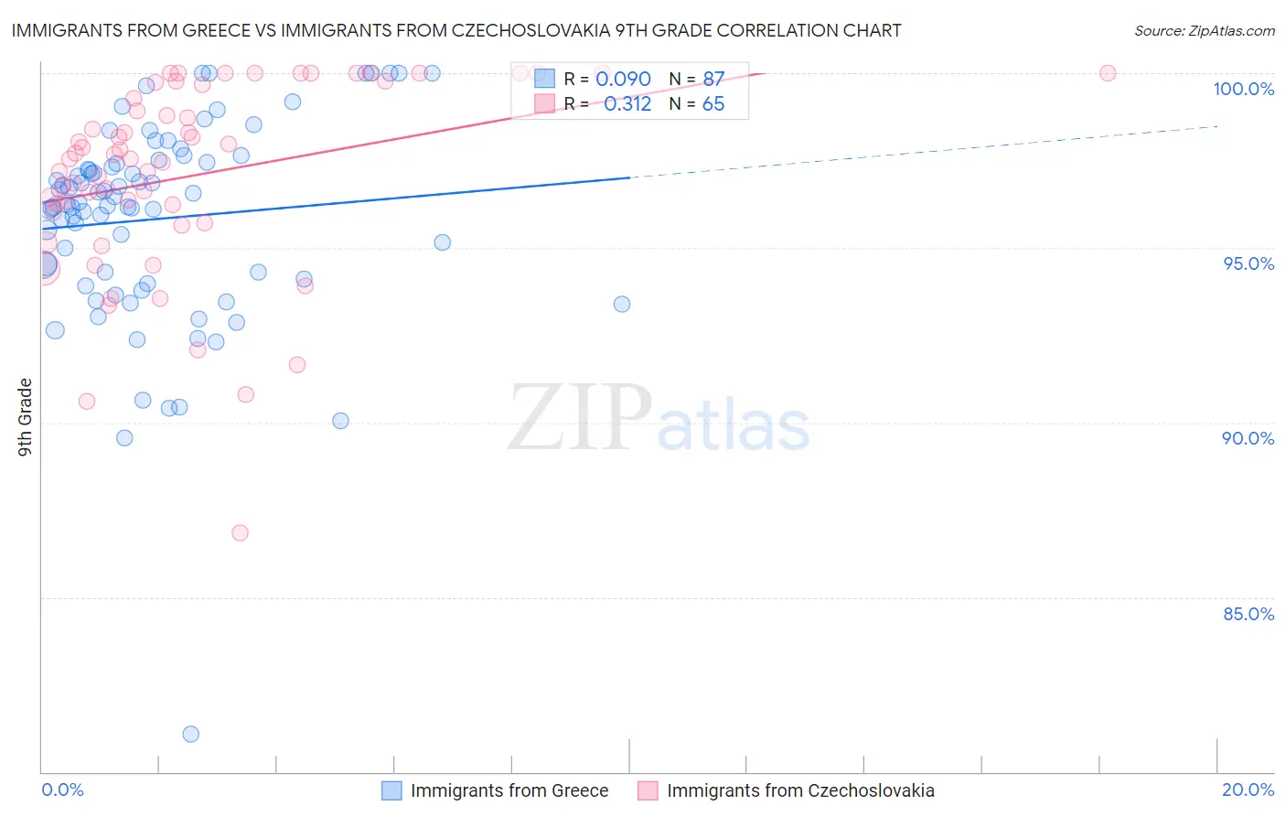 Immigrants from Greece vs Immigrants from Czechoslovakia 9th Grade