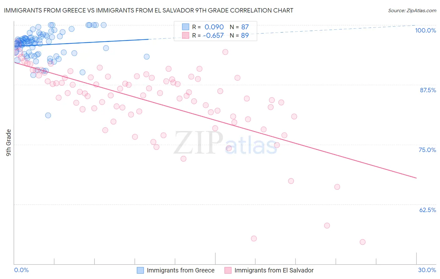 Immigrants from Greece vs Immigrants from El Salvador 9th Grade