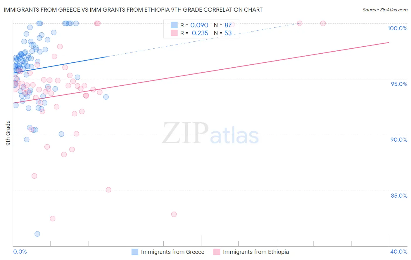 Immigrants from Greece vs Immigrants from Ethiopia 9th Grade