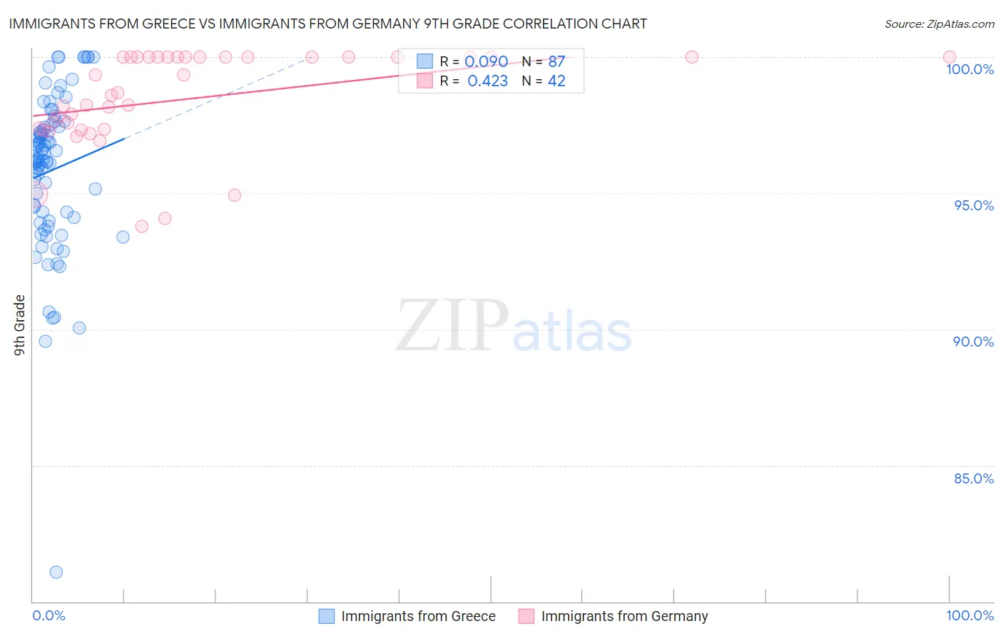 Immigrants from Greece vs Immigrants from Germany 9th Grade