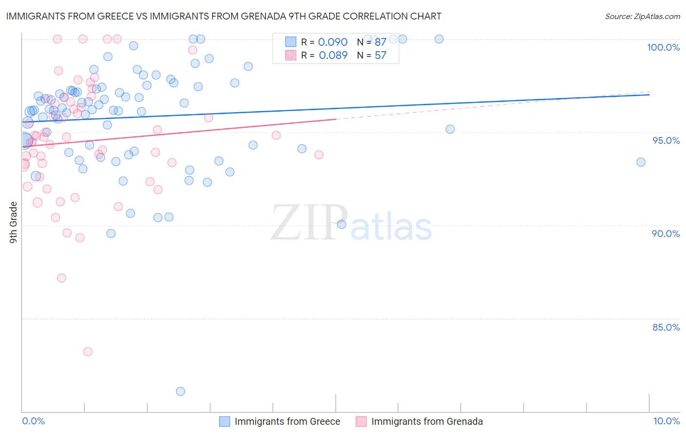 Immigrants from Greece vs Immigrants from Grenada 9th Grade